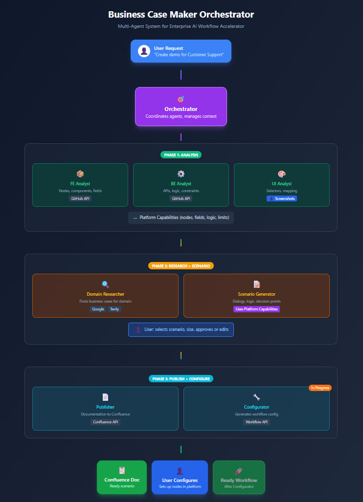 Business Case Maker — Multi-Agent Orchestrator